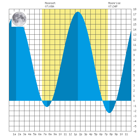 Port Houghton tide chart for Sunday, March 28, 2021