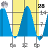 Port Houghton tide chart for Sunday, March 28, 2021