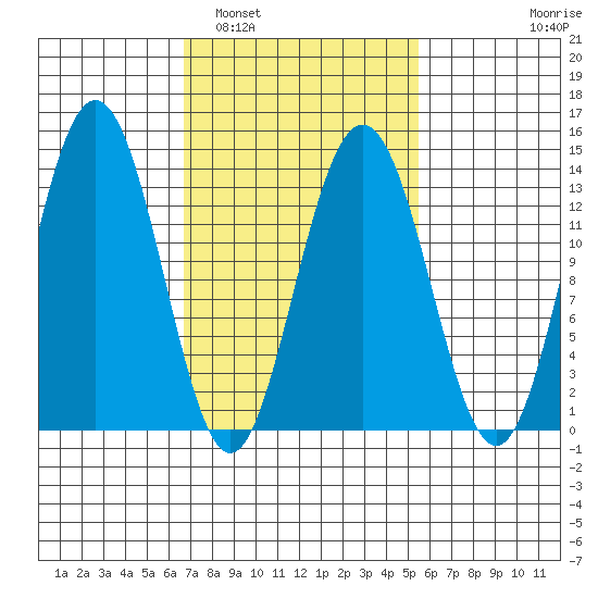 Port Houghton tide chart for Tuesday, March 2, 2021