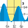 Port Houghton tide chart for Wednesday, March 3, 2021