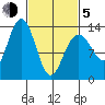 Port Houghton tide chart for Friday, March 5, 2021