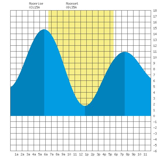 Port Houghton tide chart for Saturday, March 6, 2021