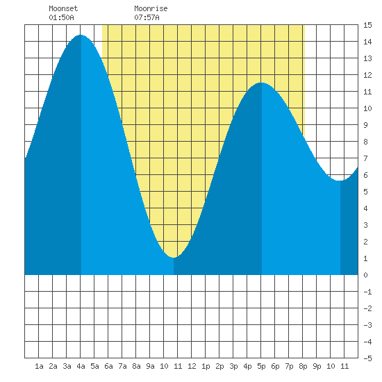 Port Houghton tide chart for Saturday, April 17, 2021