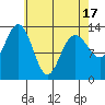 Port Houghton tide chart for Saturday, April 17, 2021