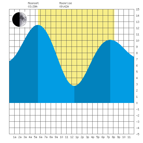 Port Houghton tide chart for Monday, April 19, 2021