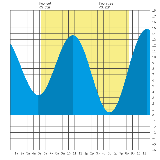 Port Houghton tide chart for Friday, April 23, 2021