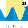 Port Houghton tide chart for Friday, April 23, 2021