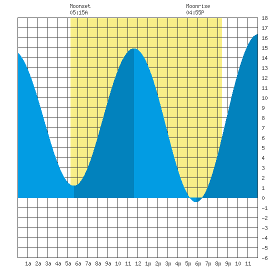 Port Houghton tide chart for Saturday, April 24, 2021