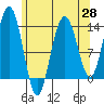 Port Houghton tide chart for Wednesday, April 28, 2021