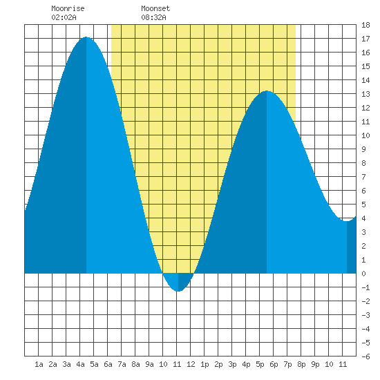 Port Houghton tide chart for Friday, April 2, 2021