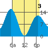 Port Houghton tide chart for Saturday, April 3, 2021