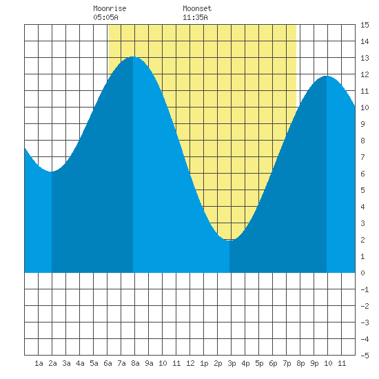 Port Houghton tide chart for Monday, April 5, 2021