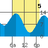 Port Houghton tide chart for Monday, April 5, 2021