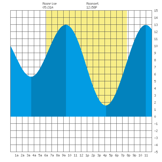 Port Houghton tide chart for Tuesday, April 6, 2021
