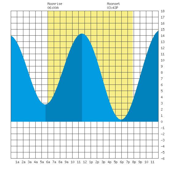 Port Houghton tide chart for Thursday, April 8, 2021