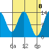 Port Houghton tide chart for Thursday, April 8, 2021