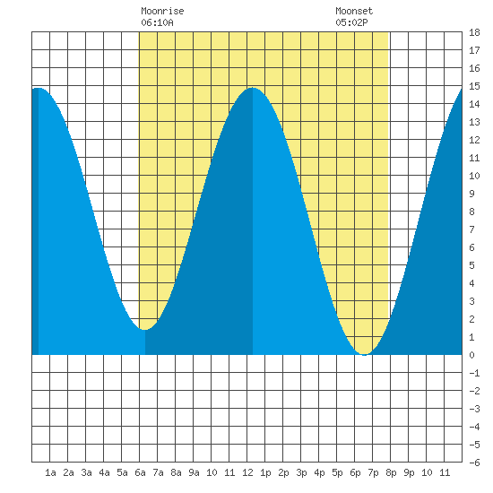 Port Houghton tide chart for Friday, April 9, 2021