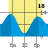 Port Houghton tide chart for Tuesday, May 18, 2021