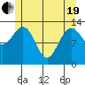 Port Houghton tide chart for Wednesday, May 19, 2021