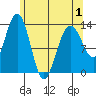 Port Houghton tide chart for Saturday, May 1, 2021