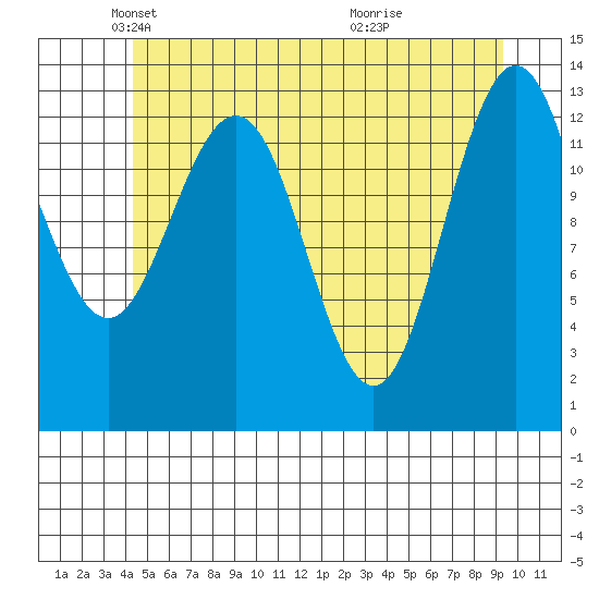 Port Houghton tide chart for Friday, May 21, 2021