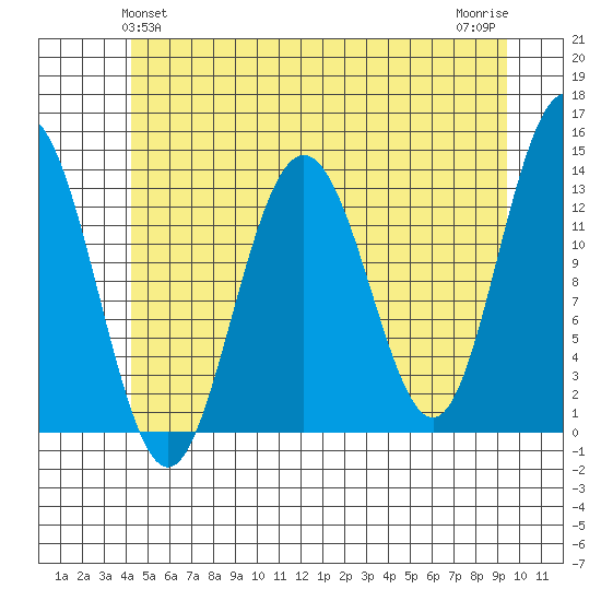 Port Houghton tide chart for Monday, May 24, 2021
