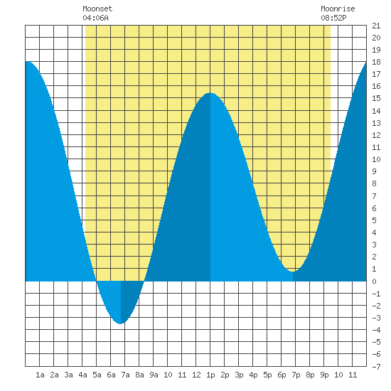 Port Houghton tide chart for Tuesday, May 25, 2021