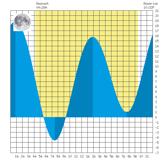 Port Houghton tide chart for Wednesday, May 26, 2021