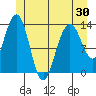 Port Houghton tide chart for Sunday, May 30, 2021
