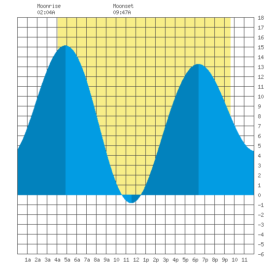 Port Houghton tide chart for Monday, May 31, 2021