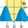 Port Houghton tide chart for Monday, May 31, 2021