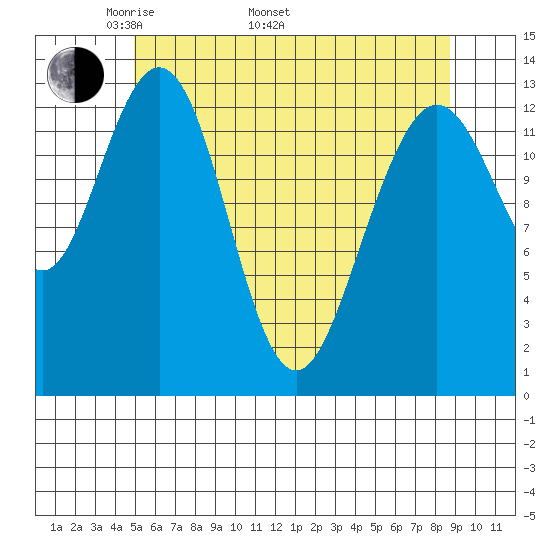 Port Houghton tide chart for Monday, May 3, 2021