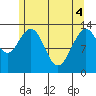 Port Houghton tide chart for Tuesday, May 4, 2021