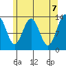 Port Houghton tide chart for Friday, May 7, 2021
