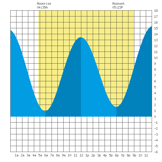 Port Houghton tide chart for Saturday, May 8, 2021