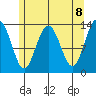 Port Houghton tide chart for Saturday, May 8, 2021