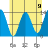 Port Houghton tide chart for Sunday, May 9, 2021
