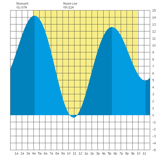 Port Houghton tide chart for Tuesday, June 15, 2021