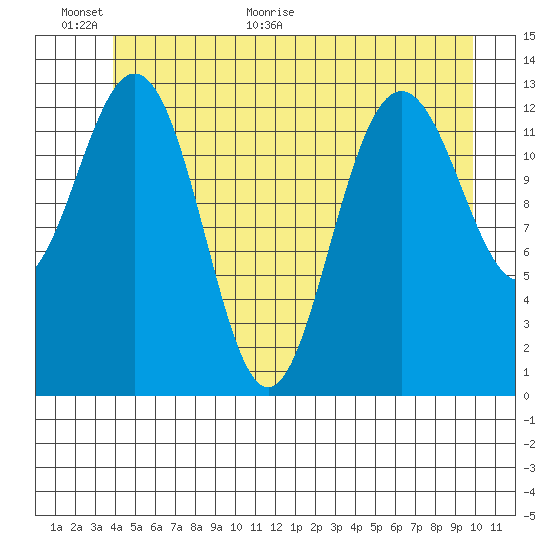 Port Houghton tide chart for Wednesday, June 16, 2021