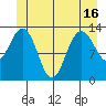 Port Houghton tide chart for Wednesday, June 16, 2021