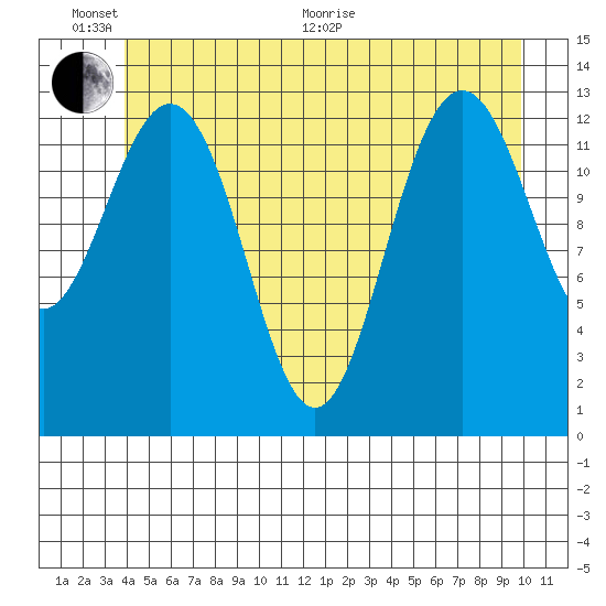 Port Houghton tide chart for Thursday, June 17, 2021
