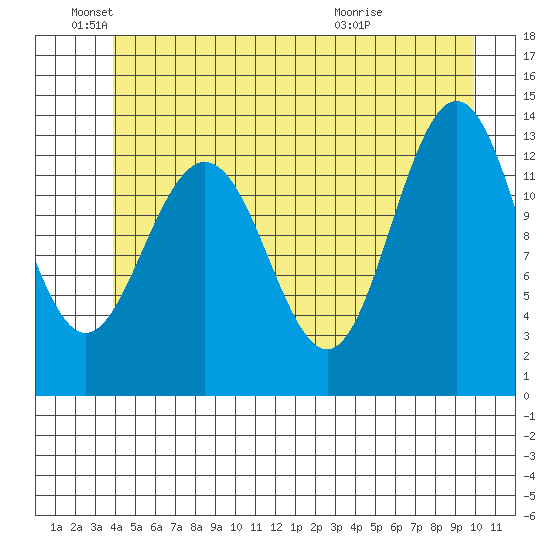 Port Houghton tide chart for Saturday, June 19, 2021