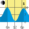 Port Houghton tide chart for Tuesday, June 1, 2021