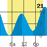 Port Houghton tide chart for Monday, June 21, 2021