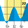Port Houghton tide chart for Tuesday, June 22, 2021