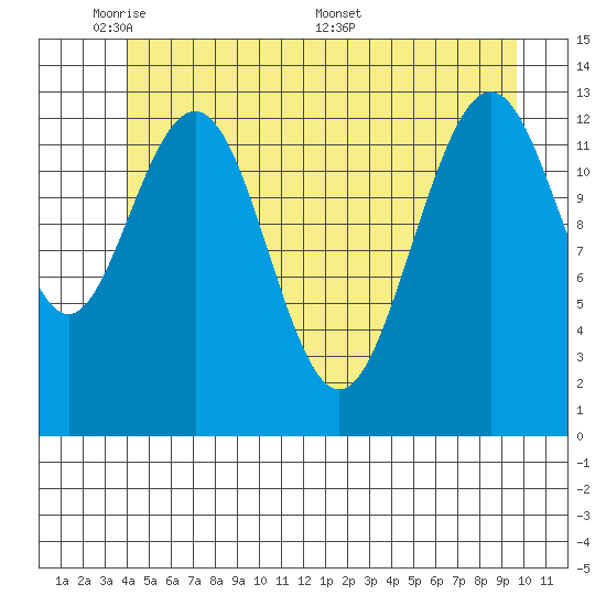 Port Houghton tide chart for Wednesday, June 2, 2021