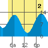 Port Houghton tide chart for Wednesday, June 2, 2021