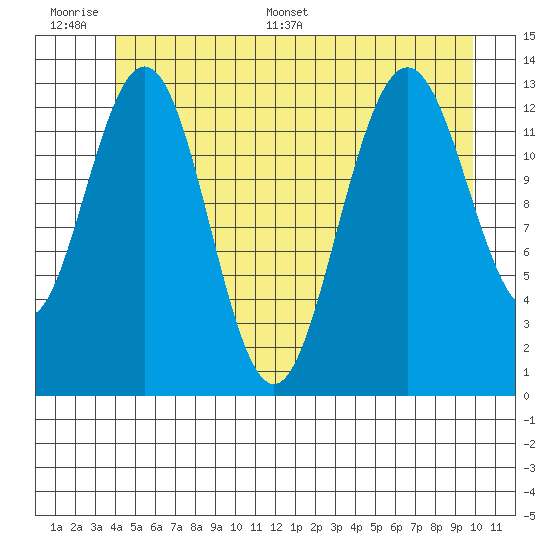 Port Houghton tide chart for Wednesday, June 30, 2021