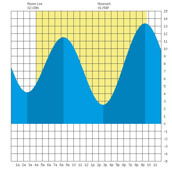 Port Houghton tide chart for Thursday, June 3, 2021
