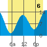 Port Houghton tide chart for Sunday, June 6, 2021